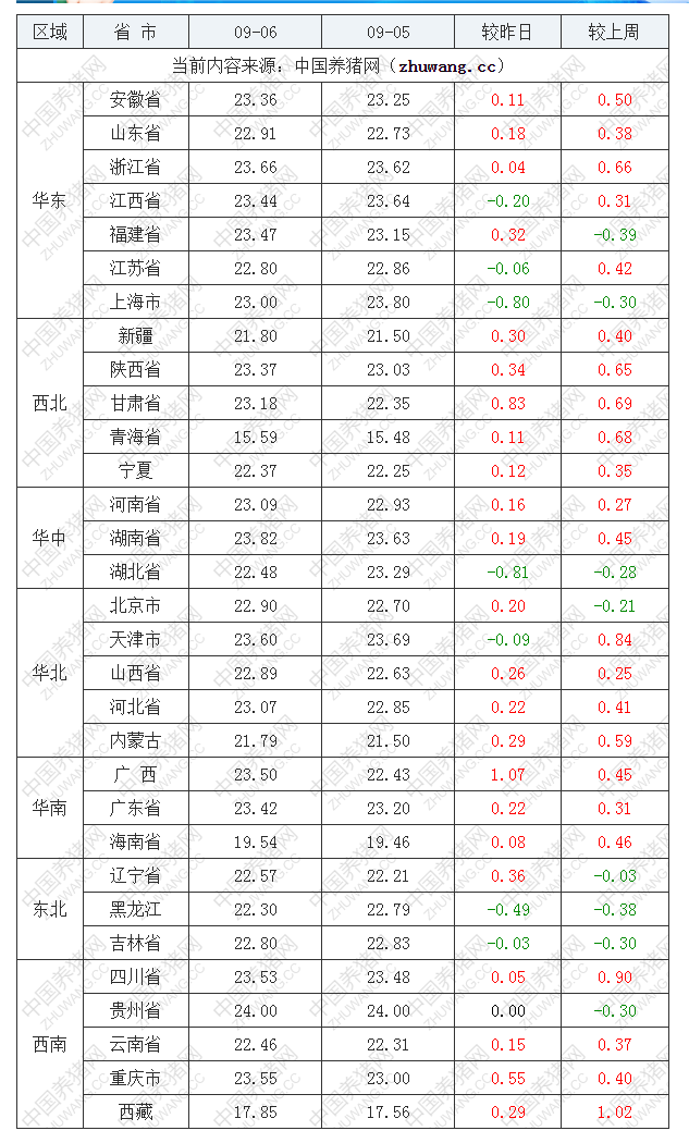 2022年09月6日全国内三元生猪价格行情涨跌表