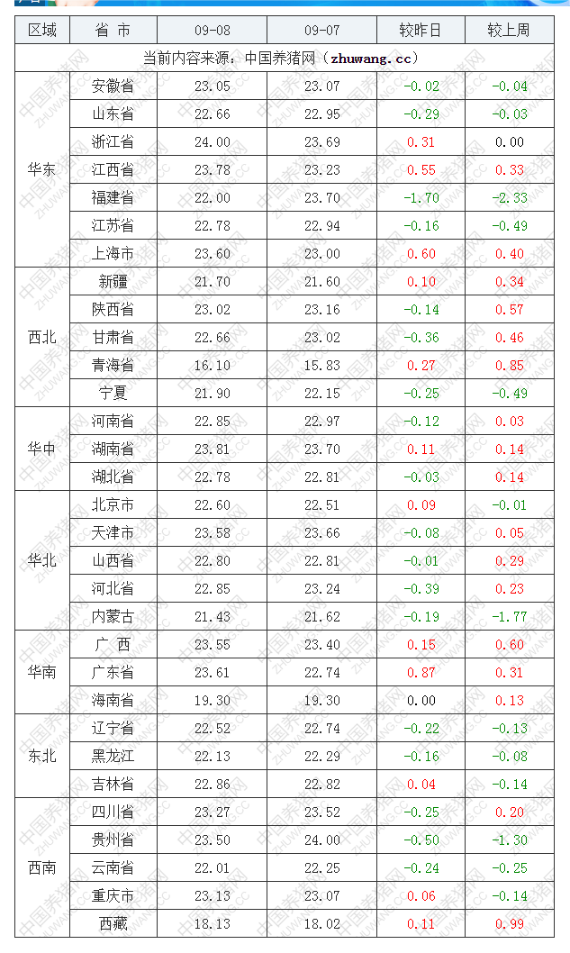 2022年09月8日全国内三元生猪价格行情涨跌表