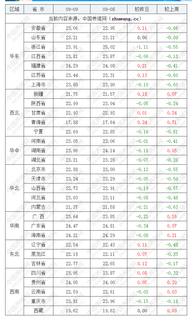 2022年09月9日全国外三元生猪价格行情涨跌表