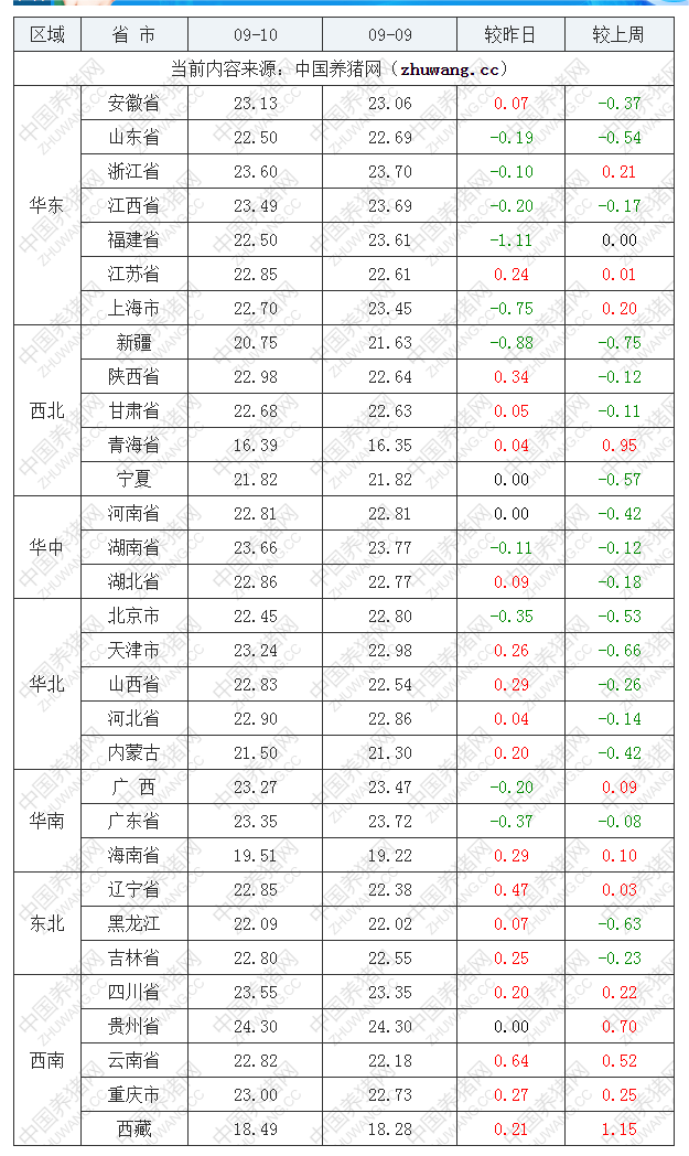 2022年09月10日全国内三元生猪价格行情涨跌表