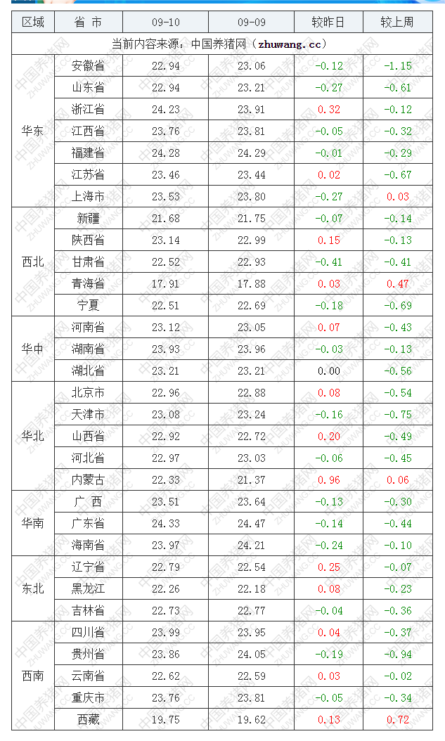 2022年09月10日全国外三元生猪价格行情涨跌表