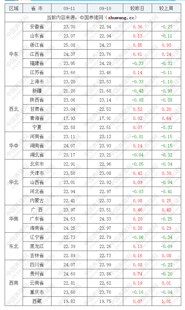 2022年09月11日全国外三元生猪价格行情涨跌表