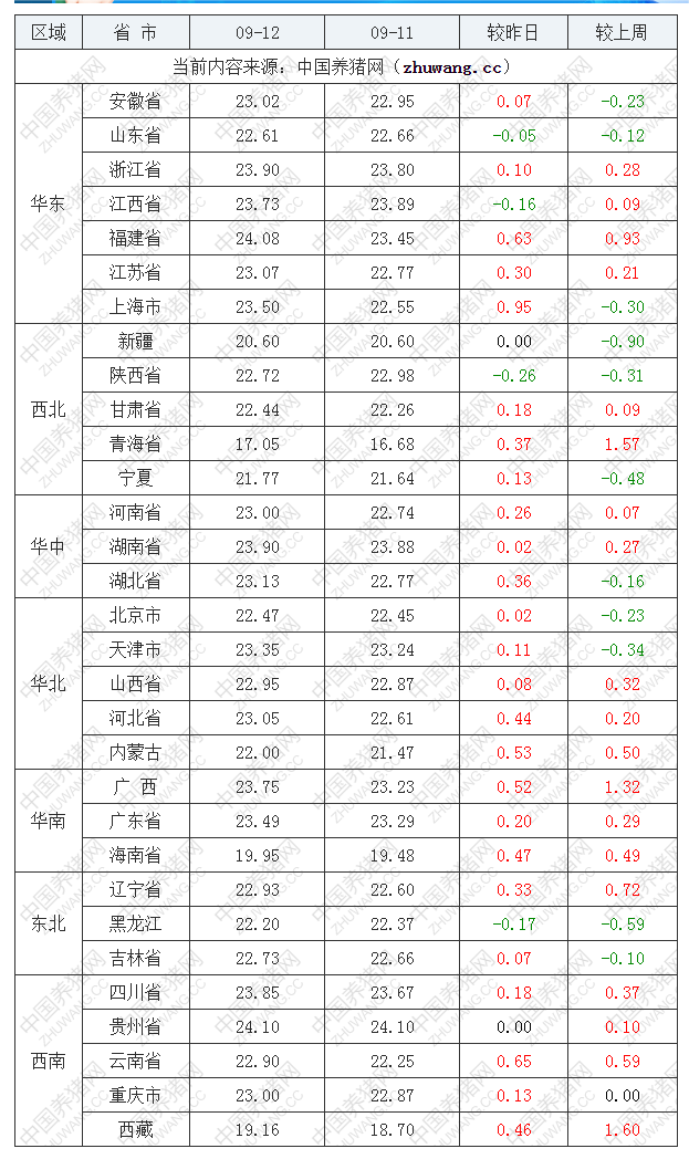 2022年09月12日全国内三元生猪价格行情涨跌表