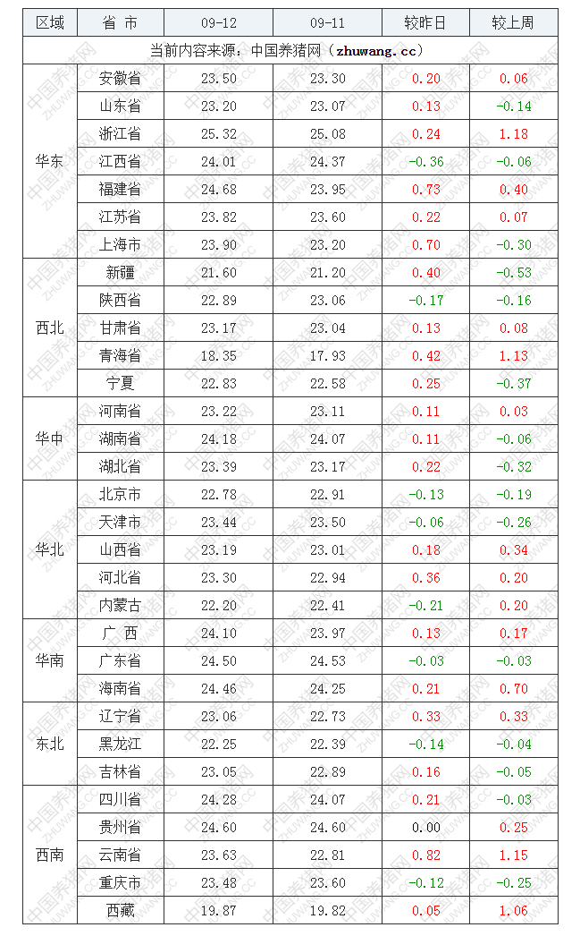 2022年09月12日全国外三元生猪价格行情涨跌表