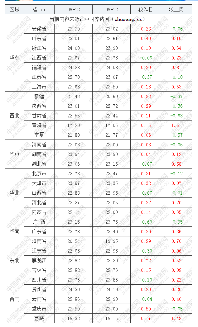 2022年09月13日全国内三元生猪价格行情涨跌表