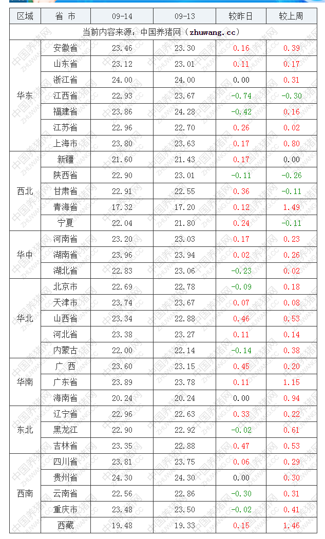 2022年09月14日全国内三元生猪价格行情涨跌表