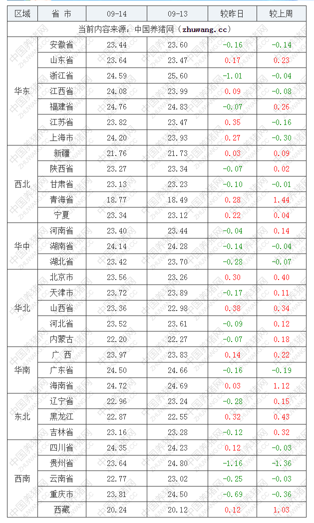 2022年09月14日全国外三元生猪价格行情涨跌表