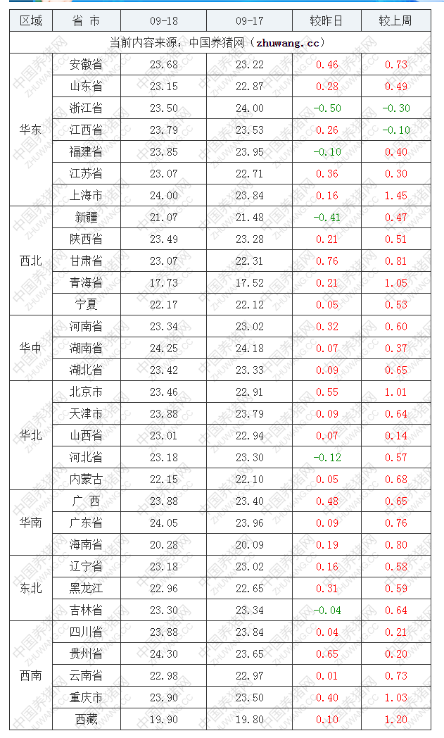 2022年09月18日全国内三元生猪价格行情涨跌表