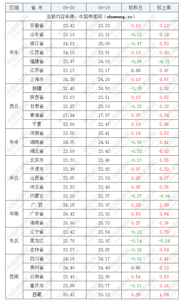 2022年09月20日全国内三元生猪价格行情涨跌表