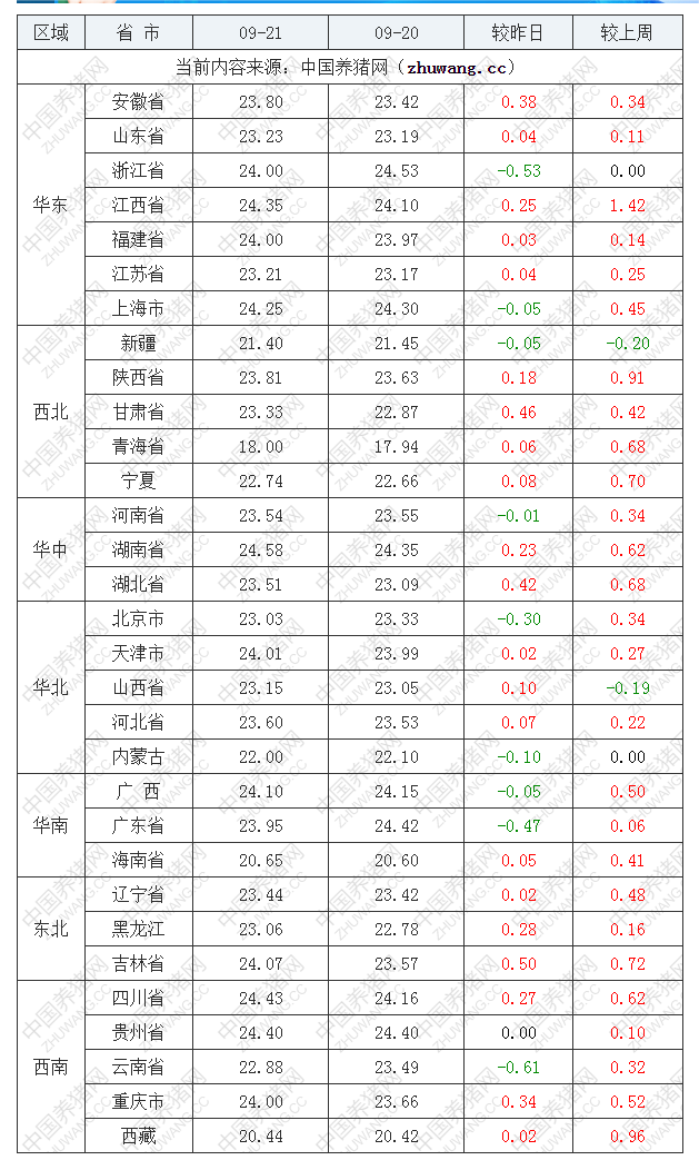 2022年09月21日全国内三元生猪价格行情涨跌表