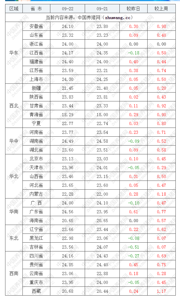 2022年09月22日全国内三元生猪价格行情涨跌表