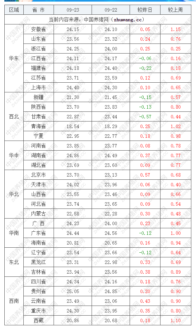 2022年09月23日全国内三元生猪价格行情涨跌表