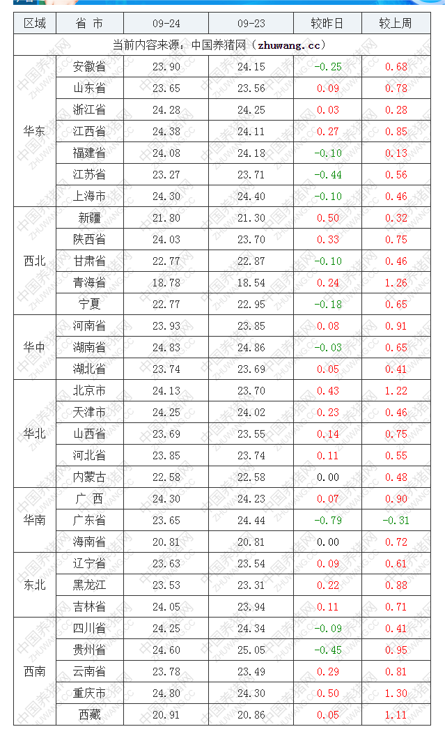 2022年09月24日全国内三元生猪价格行情涨跌表