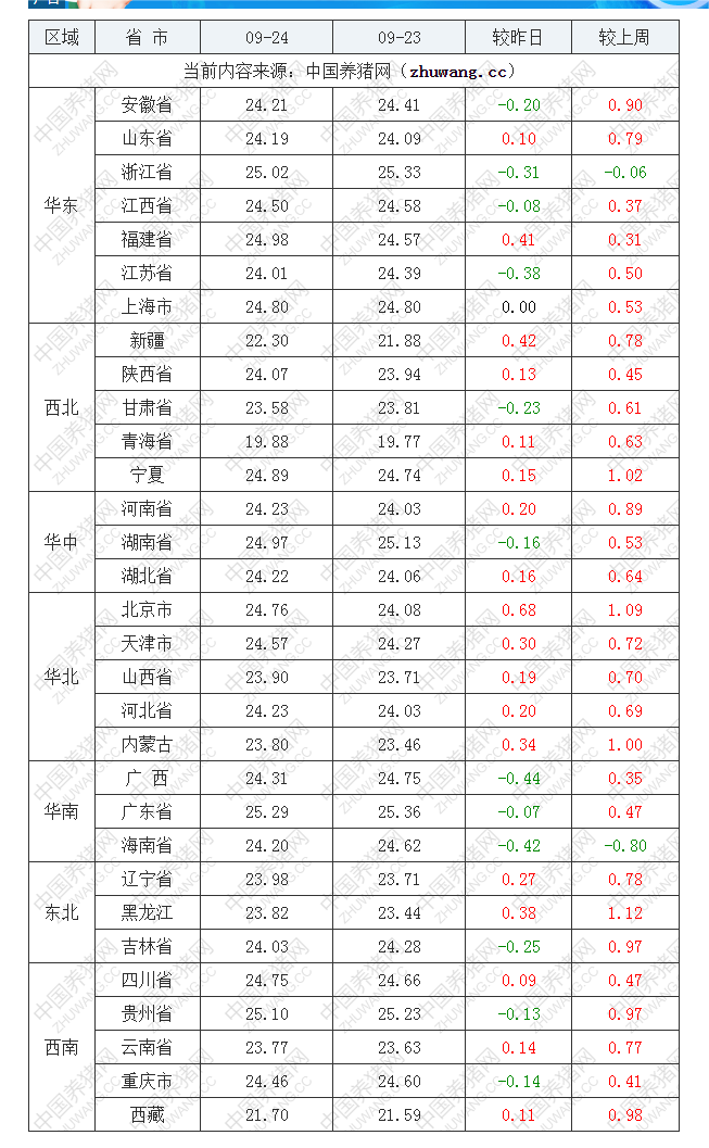 2022年09月24日全国外三元生猪价格行情涨跌表