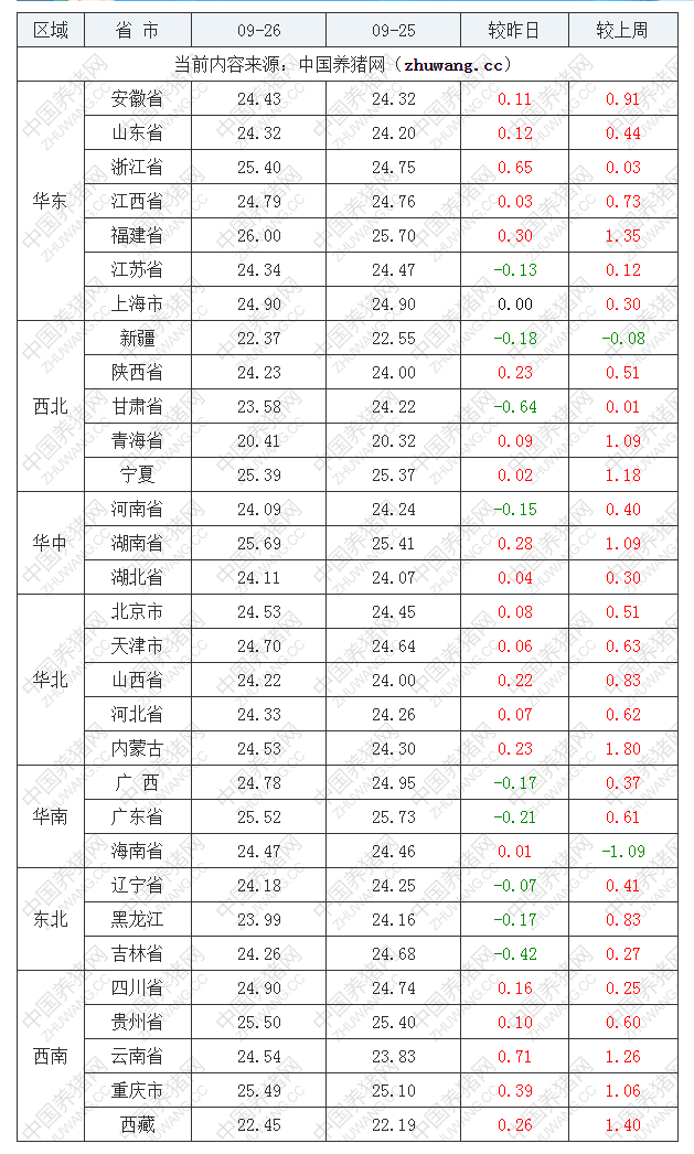 2022年09月26日全国外三元生猪价格行情涨跌表