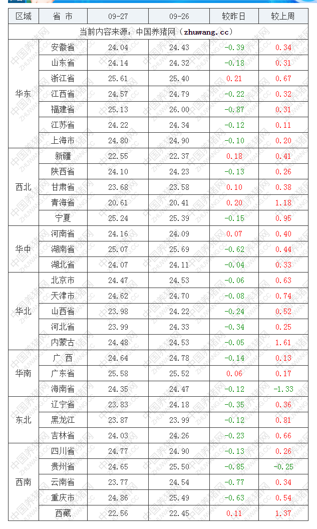 2022年09月27日全国外三元生猪价格行情涨跌表