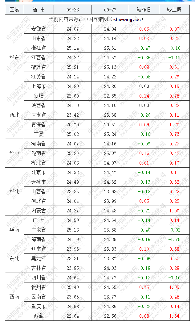 2022年09月28日全国外三元生猪价格行情涨跌表