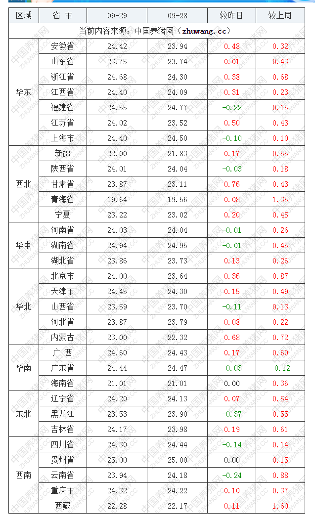 2022年09月29日全国内三元生猪价格行情涨跌表