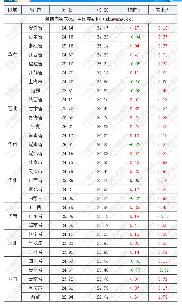 2022年09月29日全国外三元生猪价格行情涨跌表