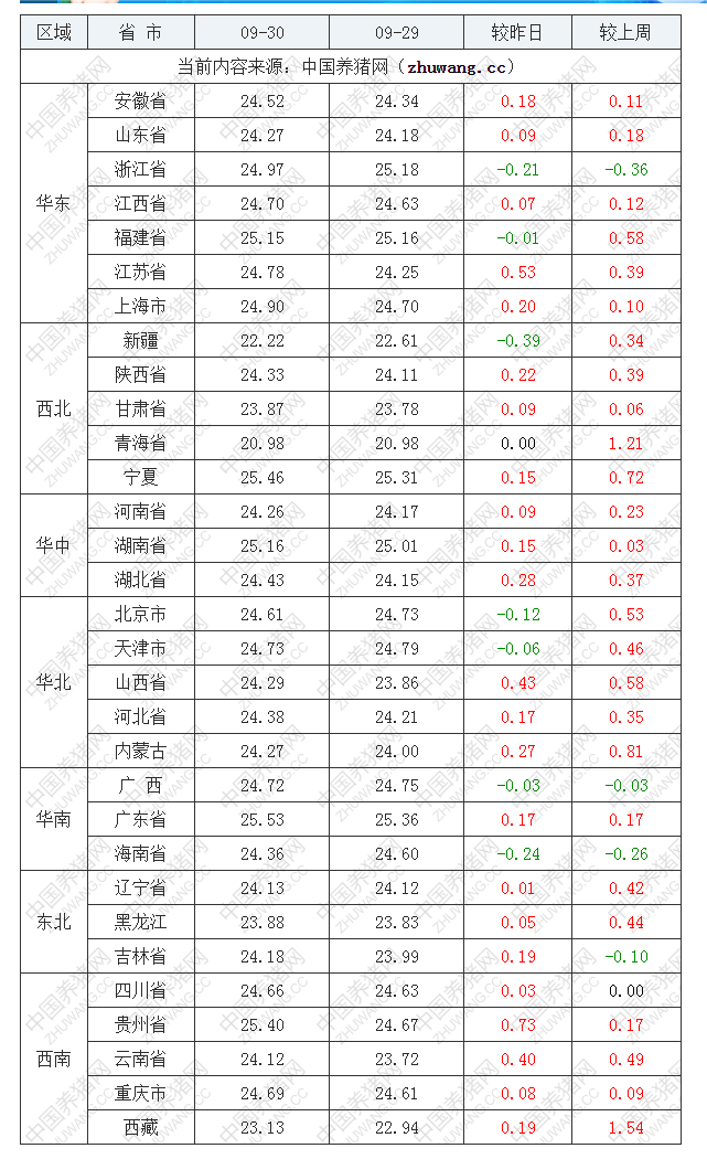 2022年09月30日全国外三元生猪价格行情涨跌表