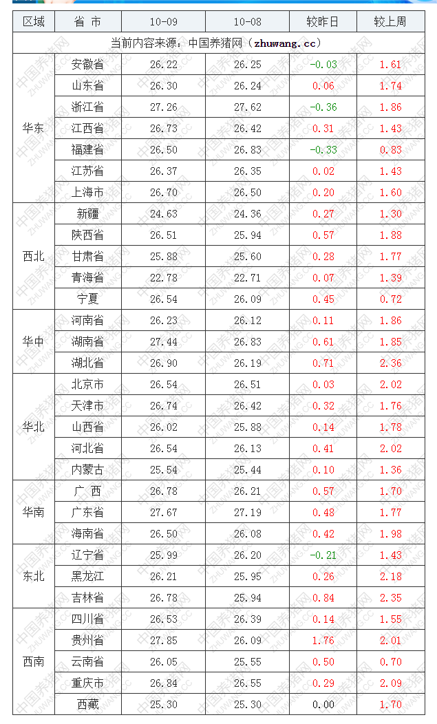 2022年10月9日全国外三元生猪价格行情涨跌表