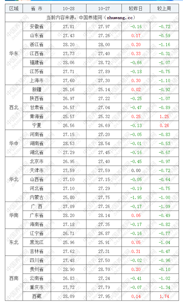 2022年10月28日全国内三元生猪价格行情涨跌表