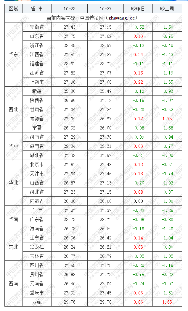 2022年10月28日全国外三元生猪价格行情涨跌表