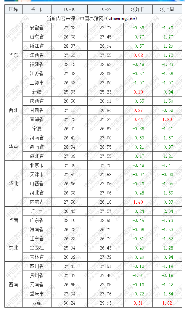 2022年10月30日全国外三元生猪价格行情涨跌表