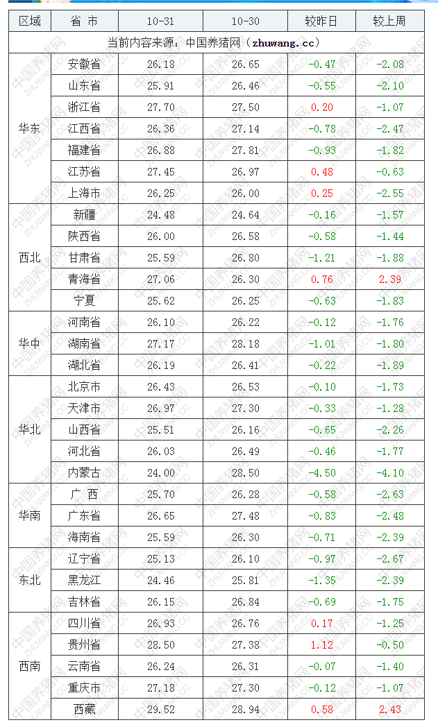 2022年10月31日全国内三元生猪价格行情涨跌表