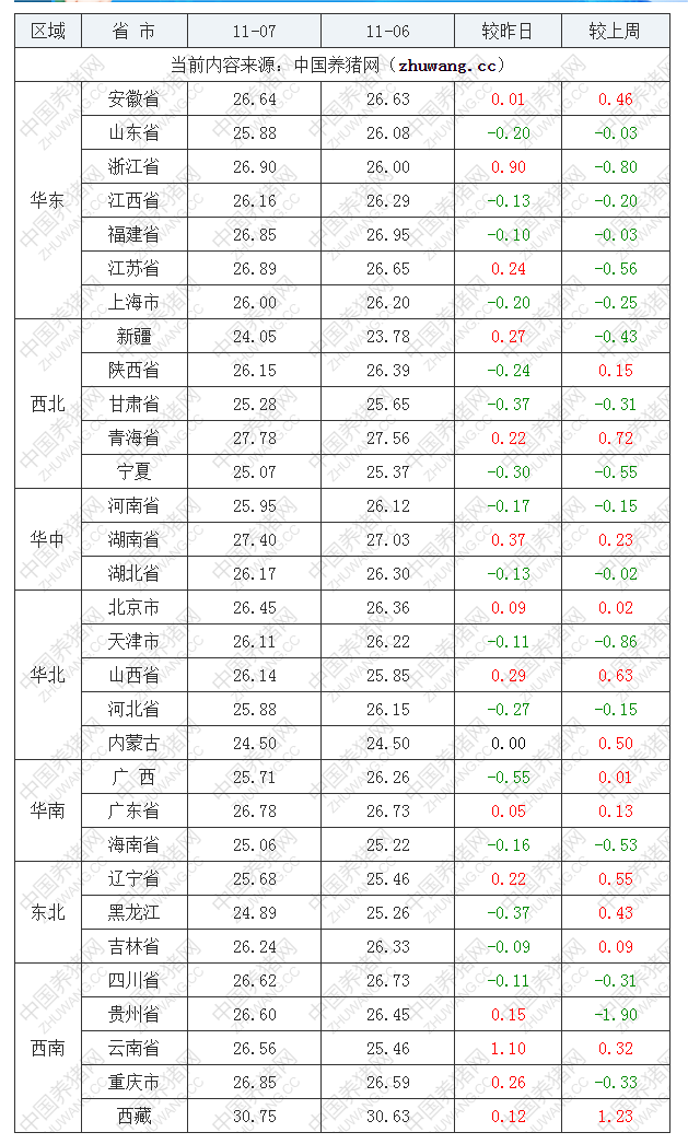 2022年11月7日全国内三元生猪价格行情涨跌表