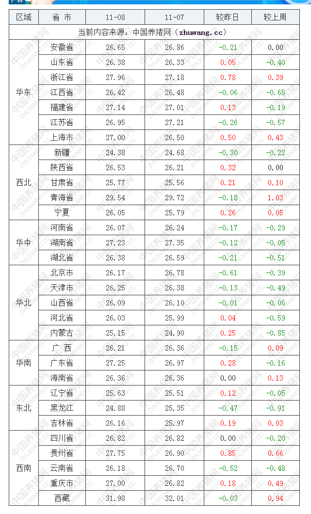 2022年11月8日全国外三元生猪价格行情涨跌表