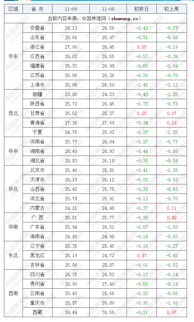 2022年11月9日全国内三元生猪价格行情涨跌表