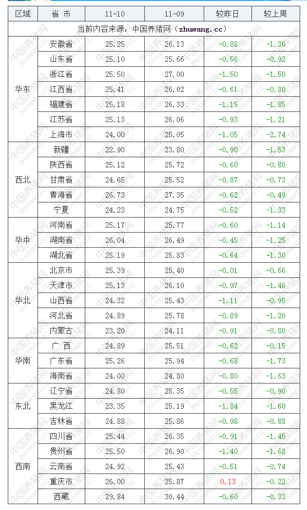 2022年11月10日全国内三元生猪价格行情涨跌表