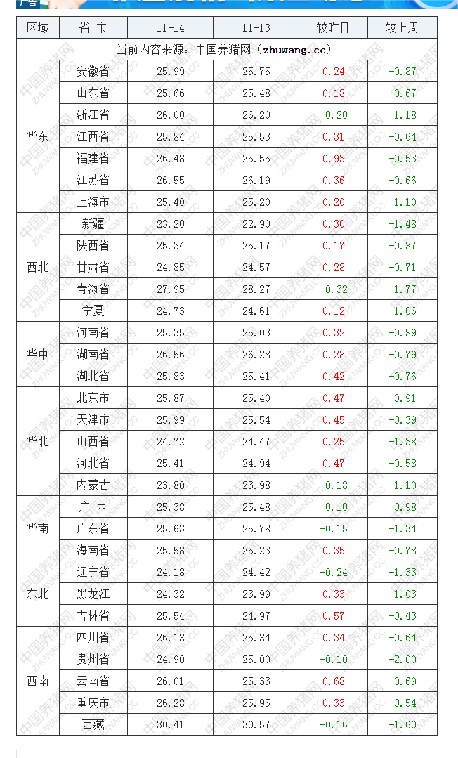 2022年11月14日全国外三元生猪价格行情涨跌表