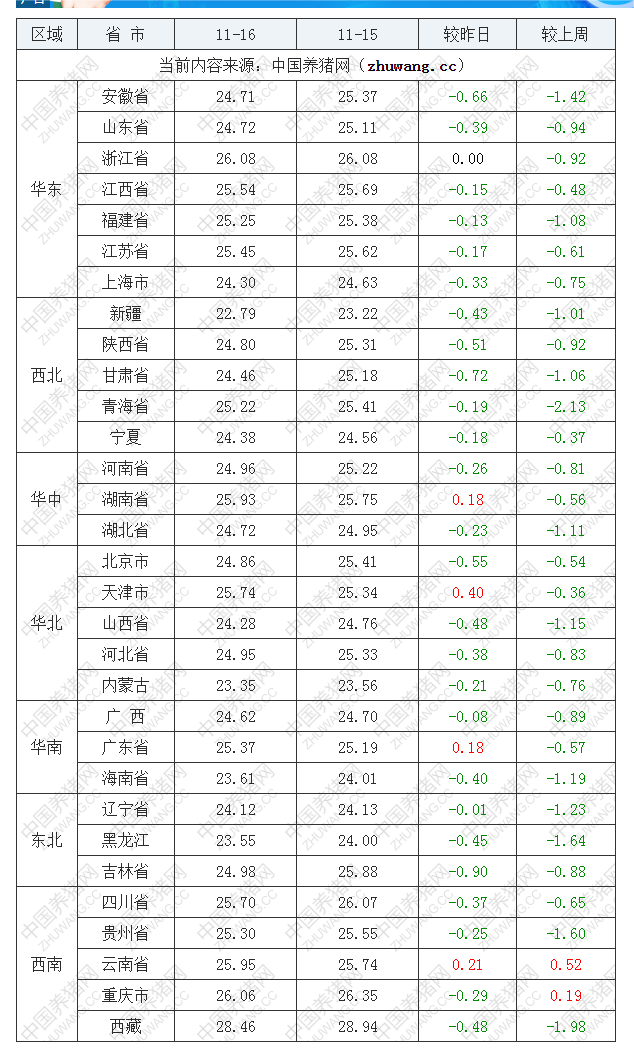 2022年11月16日全国内三元生猪价格行情涨跌表