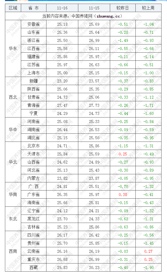 2022年11月16日全国外三元生猪价格行情涨跌表