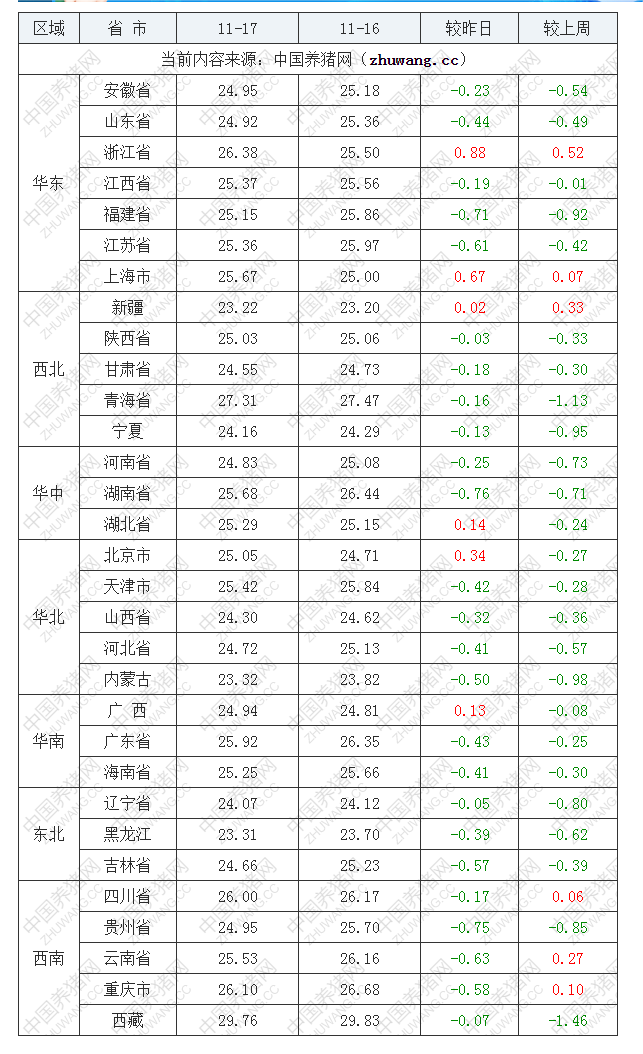 2022年11月17日全国外三元生猪价格行情涨跌表