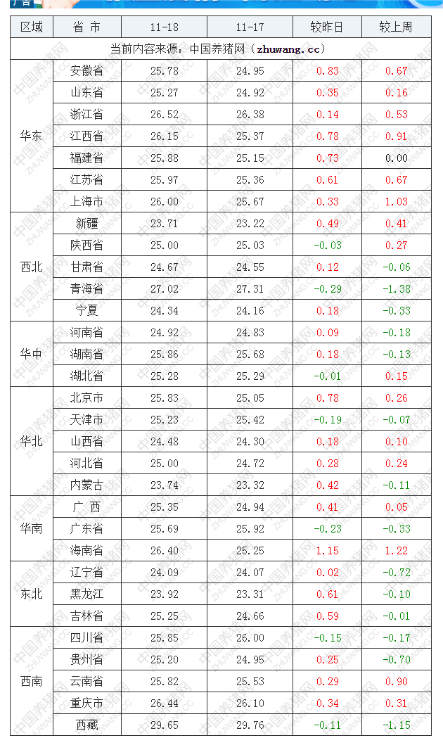 2022年11月18日全国外三元生猪价格行情涨跌表