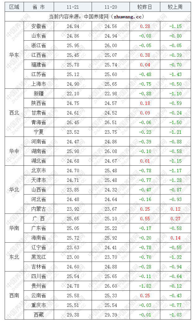 2022年11月21日全国外三元生猪价格行情涨跌表