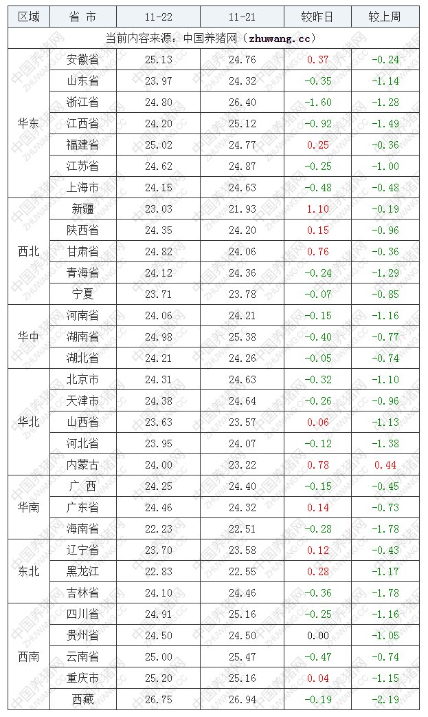 2022年11月22日全国内三元生猪价格行情涨跌表