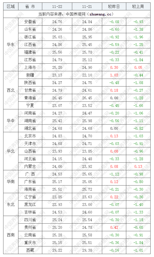 2022年11月22日全国外三元生猪价格行情涨跌表