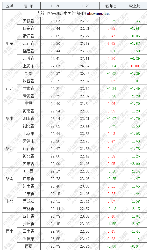 2022年11月30日全国内三元生猪价格行情涨跌表