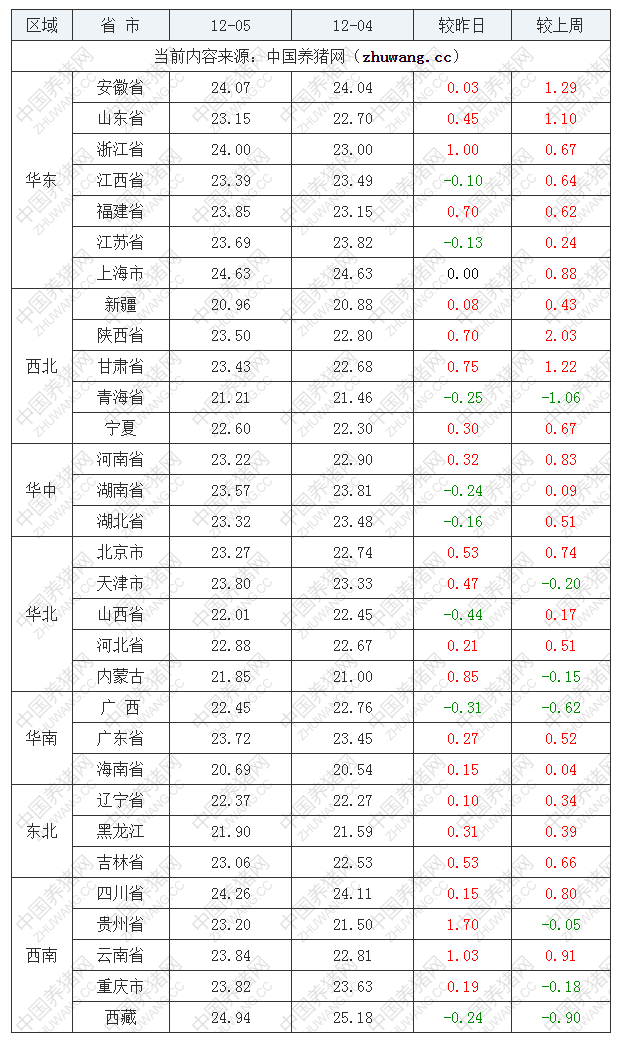 2022年12月5日全国内三元生猪价格行情涨跌表