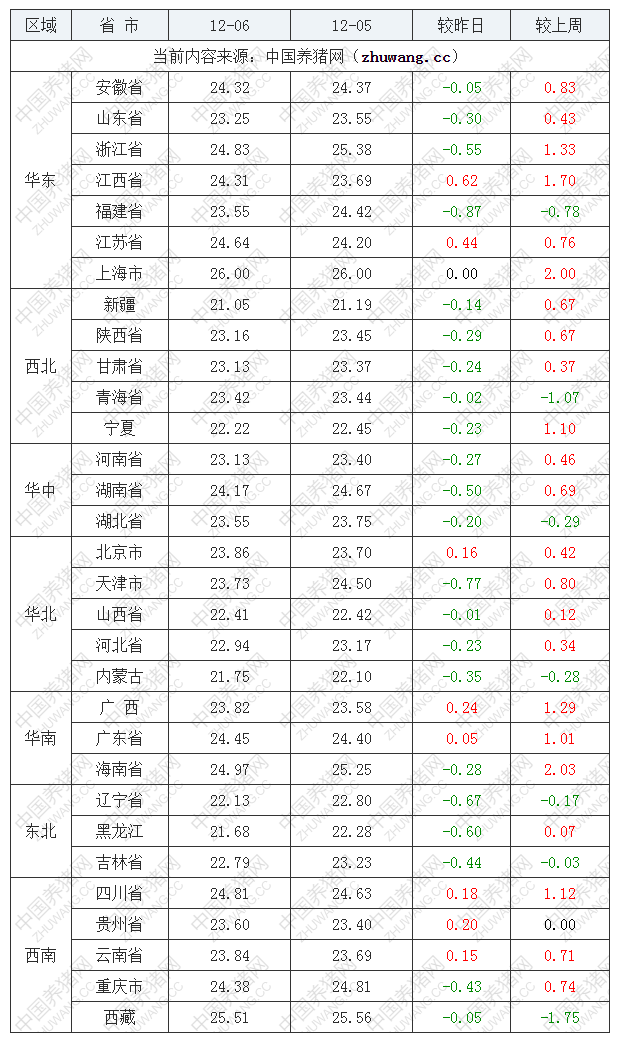 2022年12月6日全国外三元生猪价格行情涨跌表