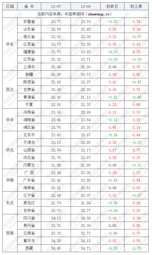 2022年12月7日全国内三元生猪价格行情涨跌表