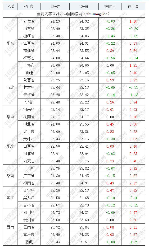 2022年12月7日全国外三元生猪价格行情涨跌表