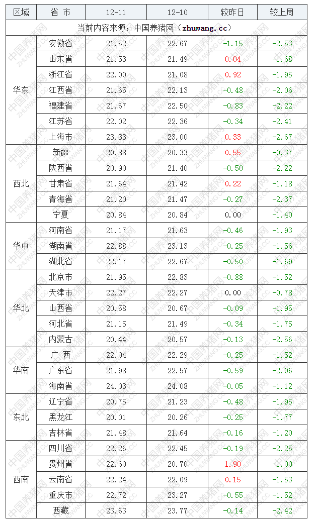 2022年12月11日全国外三元生猪价格行情涨跌表