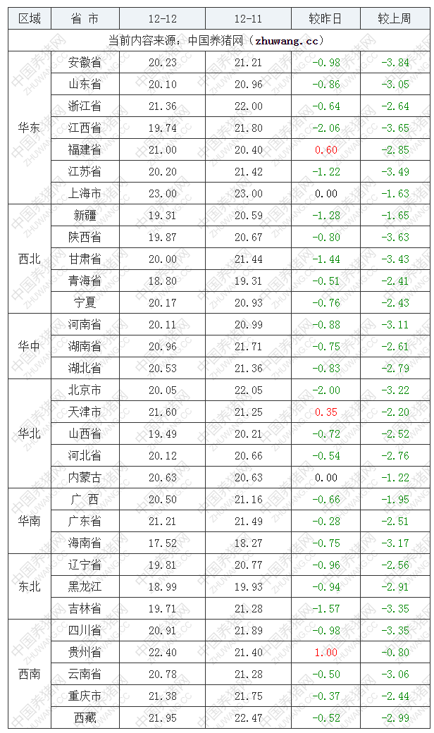 2022年12月12日全国内三元生猪价格行情涨跌表