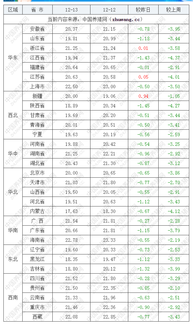 2022年12月13日全国外三元生猪价格行情涨跌表