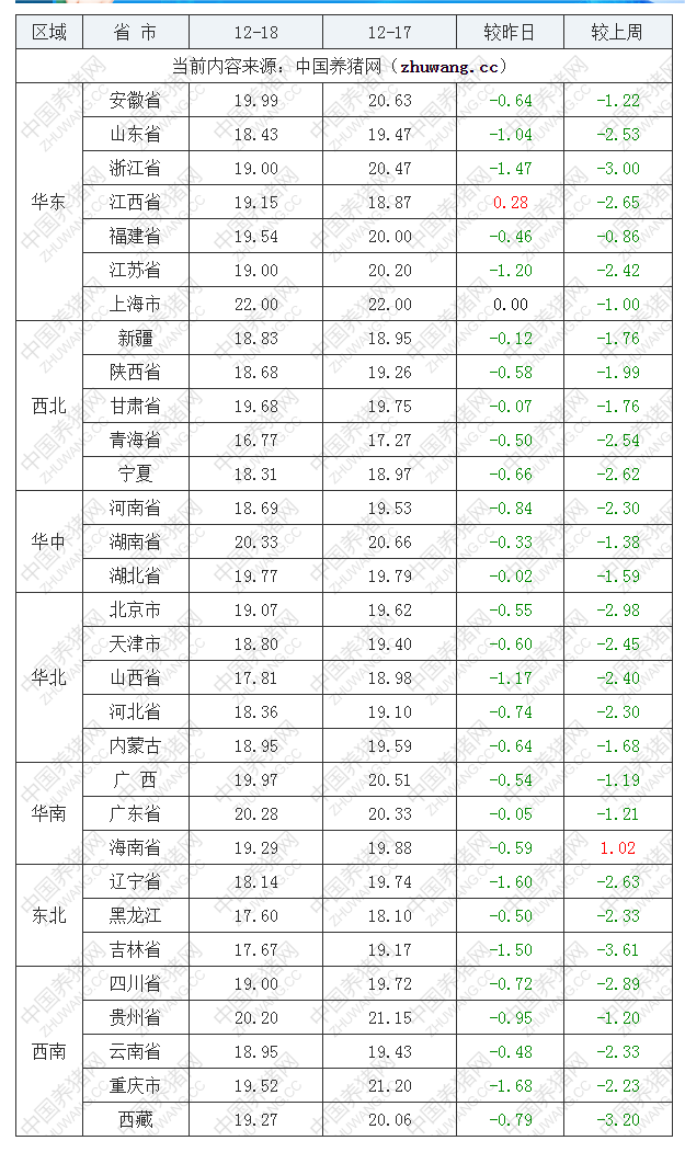 2022年12月18日全国内三元生猪价格行情涨跌表